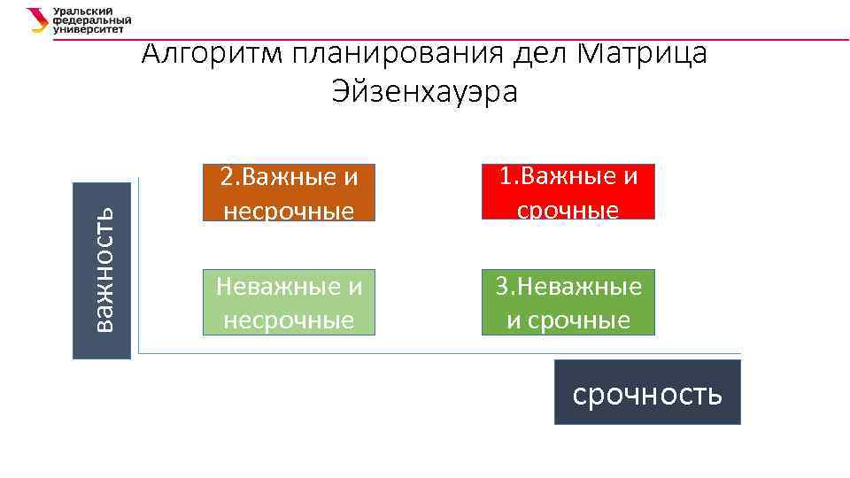 важность Алгоритм планирования дел Матрица Эйзенхауэра 2. Важные и несрочные 1. Важные и срочные