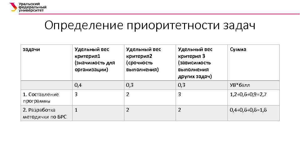 Определение приоритетности задачи Удельный вес критерия 1 (значимость для организации) Удельный вес критерия 2