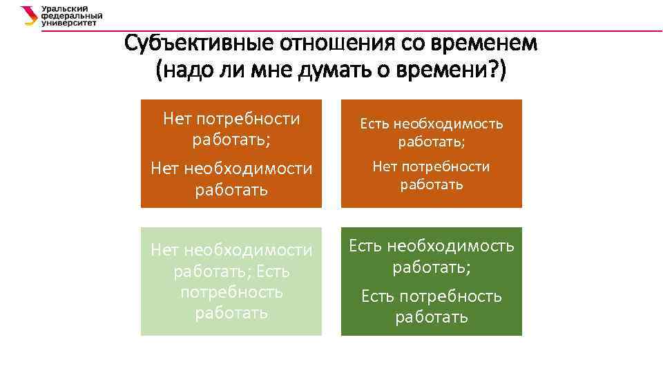 Субъективные отношения со временем (надо ли мне думать о времени? ) Нет потребности работать;