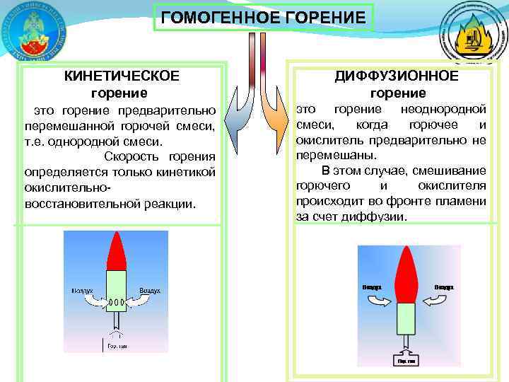 Режимы горения. Диффузионное и кинетическое горение газа. Гомогенное и гетерогенное горение. Структура кинетического пламени. Отличия кинетического и диффузионного горения..