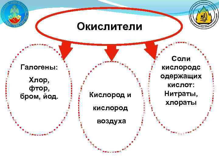 Окислители Галогены: Хлор, фтор, бром, йод. Кислород и кислород воздуха Соли кислородс одержащих кислот: