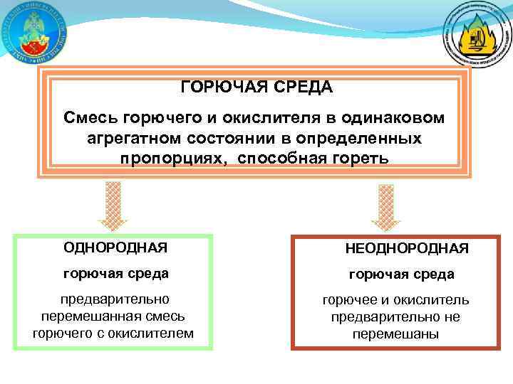 Условия образования горючей среды. Понятие горючая среда. Горючая среда это определение. Определение понятия «горючая среда».