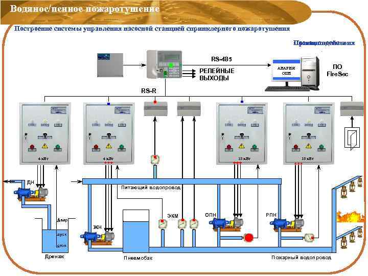 Водяное/пенное пожаротушение Построение системы управления насосной станцией спринклерного пожаротушения Состав системы Принцип действия RS-485