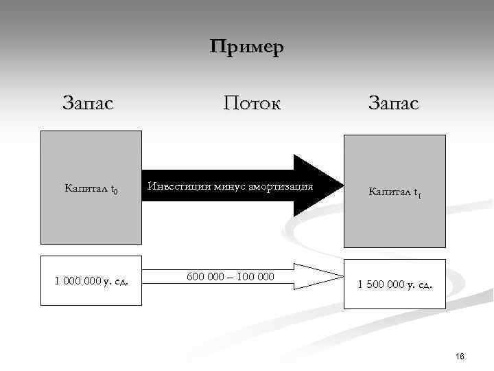 Пример Запас Поток Капитал t 0 Инвестиции минус амортизация 1 000 у. ед. 600