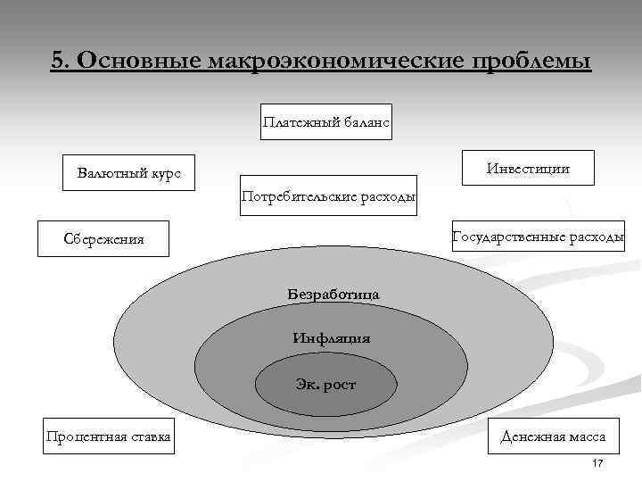 5. Основные макроэкономические проблемы Платежный баланс Инвестиции Валютный курс Потребительские расходы Государственные расходы Сбережения
