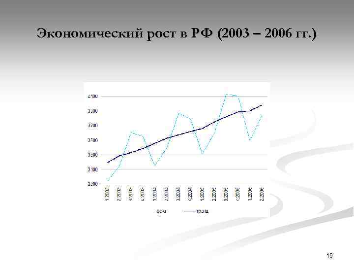 Экономический рост в РФ (2003 – 2006 гг. ) 19 