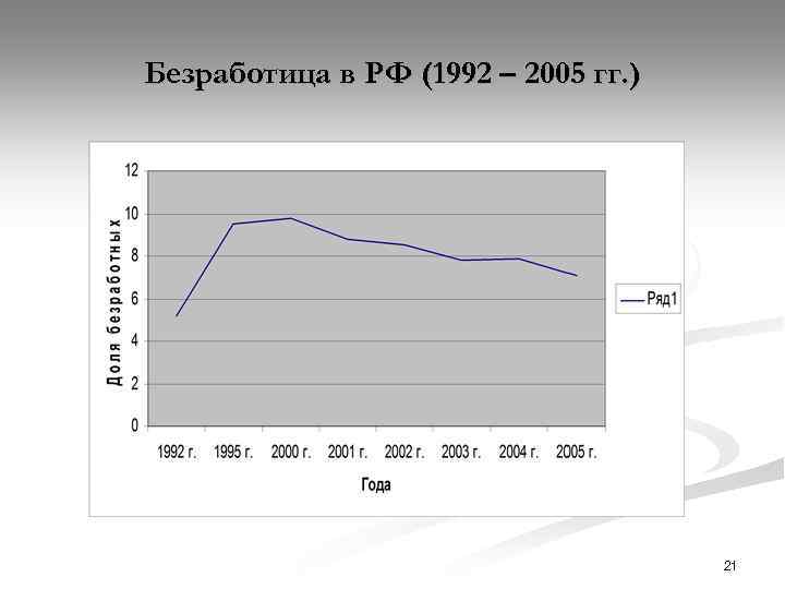 Безработица в РФ (1992 – 2005 гг. ) 21 