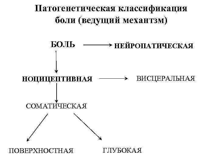 Патогенетическая классификация боли (ведущий механтзм) БОЛЬ НОЦИЦЕПТИВНАЯ НЕЙРОПАТИЧЕСКАЯ ВИСЦЕРАЛЬНАЯ СОМАТИЧЕСКАЯ ПОВЕРХНОСТНАЯ ГЛУБОКАЯ 