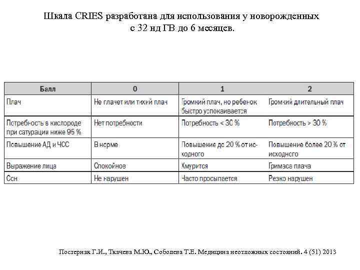 Шкала CRIES разработана для использования у новорожденных с 32 нд ГВ до 6 месяцев.