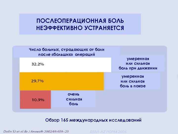 ПОСЛЕОПЕРАЦИОННАЯ БОЛЬ НЕЭФФЕКТИВНО УСТРАНЯЕТСЯ Число больных, страдающих от боли после «больших» операций умеренная или