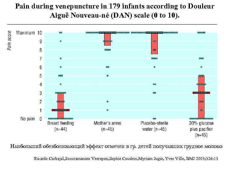 Pain during venepuncture in 179 infants according to Douleur Aiguë Nouveau-né (DAN) scale (0
