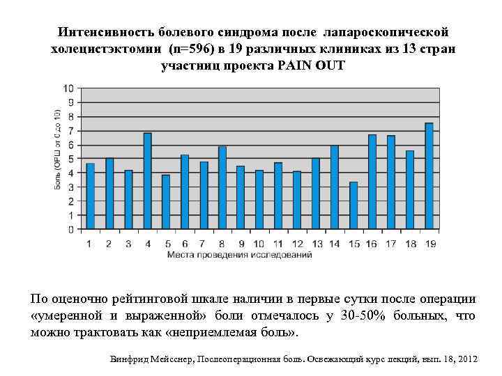 Интенсивность болевого синдрома после лапароскопической холецистэктомии (n=596) в 19 различных клиниках из 13 стран
