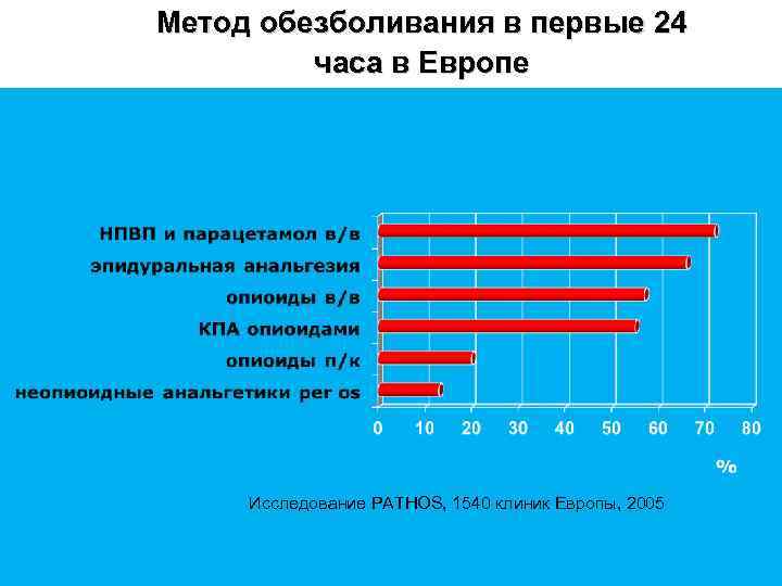 Метод обезболивания в первые 24 часа в Европе Исследование PATHOS, 1540 клиник Европы, 2005