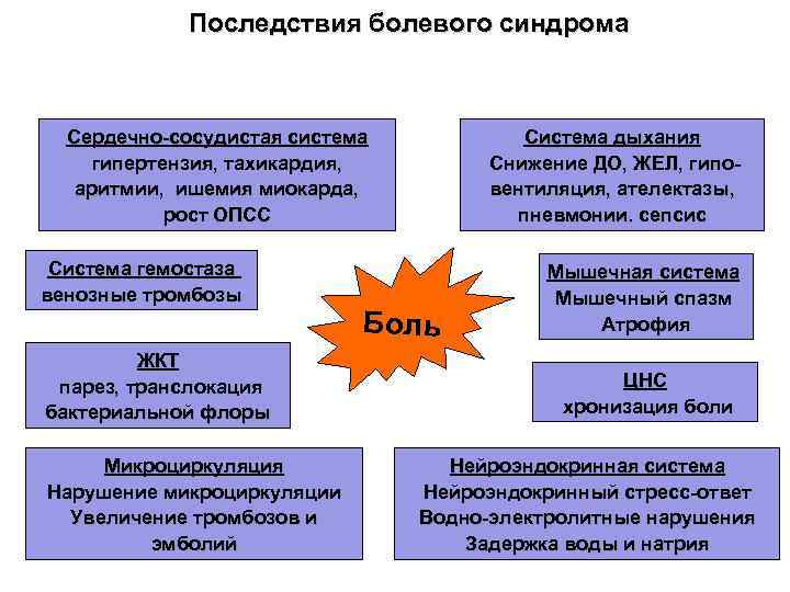 Последствия болевого синдрома Сердечно-сосудистая система гипертензия, тахикардия, аритмии, ишемия миокарда, рост ОПСС Система гемостаза