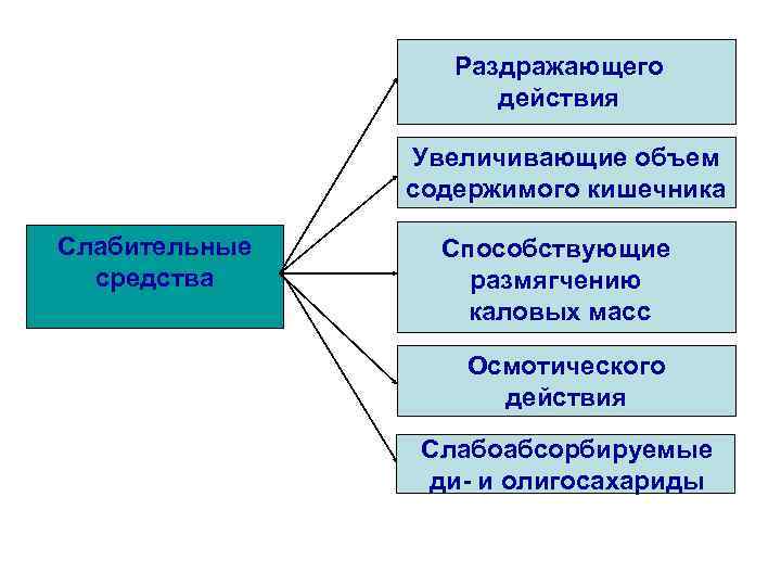 Раздражающего действия Увеличивающие объем содержимого кишечника Слабительные средства Способствующие размягчению каловых масс Осмотического действия