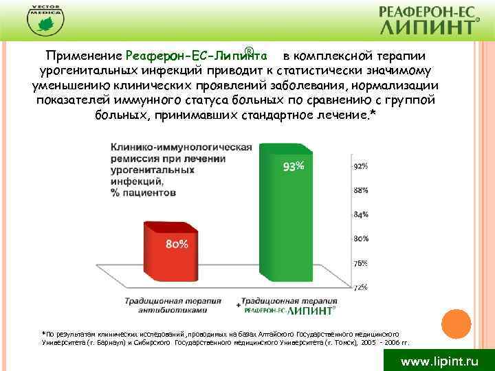 ® Применение Реаферон-ЕС-Липинта в комплексной терапии урогенитальных инфекций приводит к статистически значимому уменьшению клинических