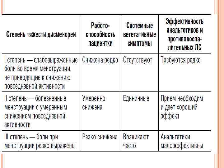 СТЕПЕНИ ТЯЖЕСТИ ДИСМЕНОРЕИ 