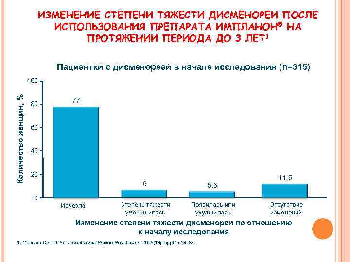 ИЗМЕНЕНИЕ СТЕПЕНИ ТЯЖЕСТИ ДИСМЕНОРЕИ ПОСЛЕ ИСПОЛЬЗОВАНИЯ ПРЕПАРАТА ИМПЛАНОН® НА ПРОТЯЖЕНИИ ПЕРИОДА ДО 3 ЛЕТ