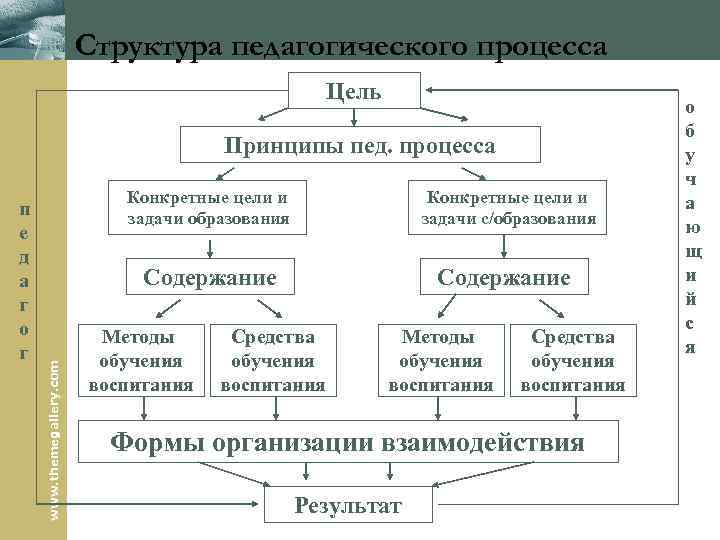 Структура педагогического процесса Цель Принципы пед. процесса Конкретные цели и задачи образования Конкретные цели