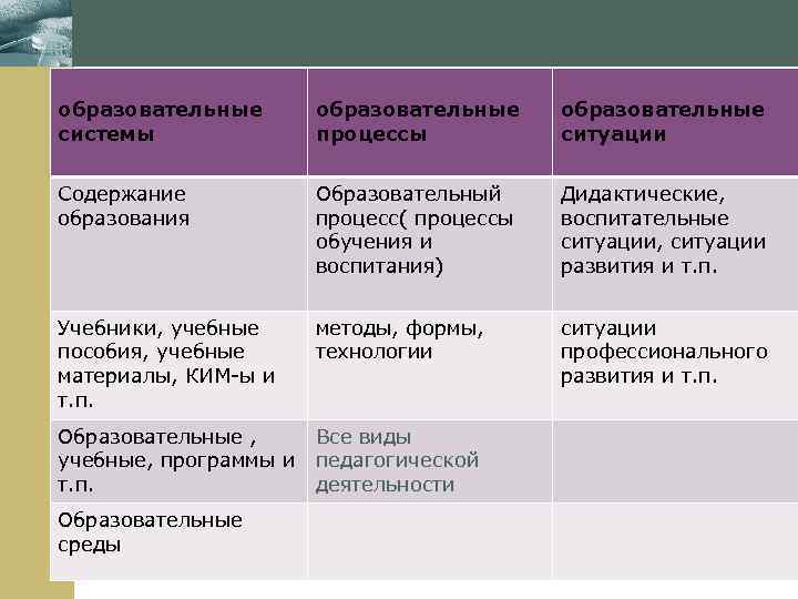 образовательные процессы образовательные ситуации Содержание образования Образовательный процесс( процессы обучения и воспитания) Дидактические, воспитательные