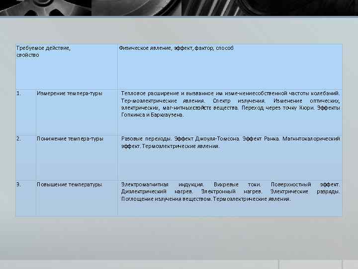 Требуемое действие, свойство Физическое явление, эффект, фактор, способ 1. Измерение темпера туры Тепловое расширение