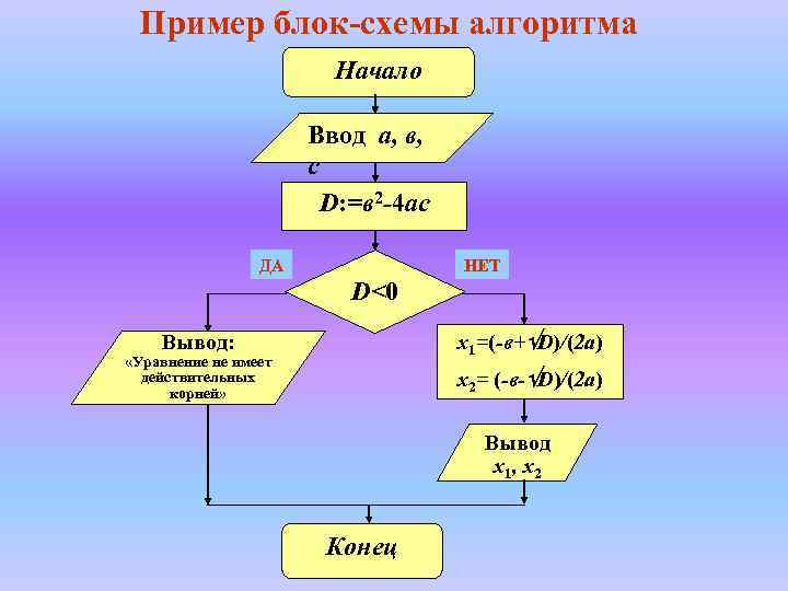 Блоки алгоритма. Блок схема ввод алгоритма. Блок-схема алгоритма примеры. Основы алгоритмизации блок схемы. Блок схема начало ввод.