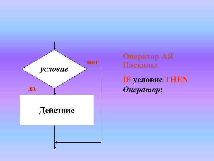 условие нет Оператор АЯ Паскаль: IF условие THEN Оператор; да Действие 