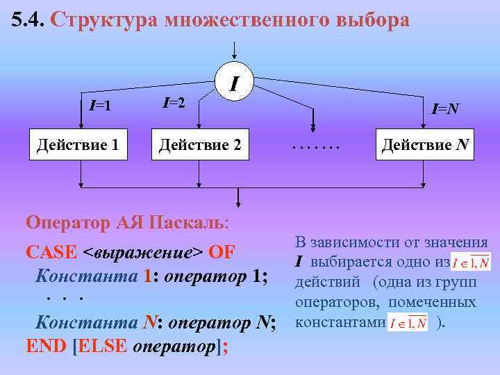 Множественный выбор. Структура множественный выбор. Структура оператора множественного выбора. Алгоритм множественного выбора. Структура алгоритма множественный выбор.