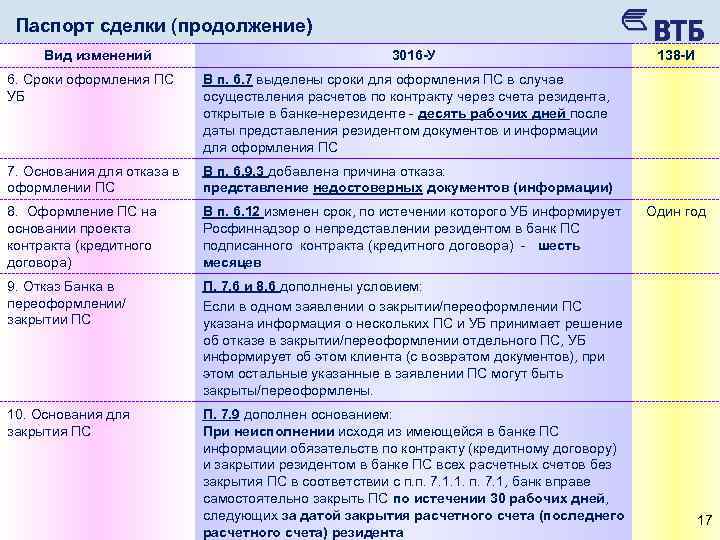 Паспорт сделки (продолжение) Вид изменений 3016 -У 6. Сроки оформления ПС УБ В п.