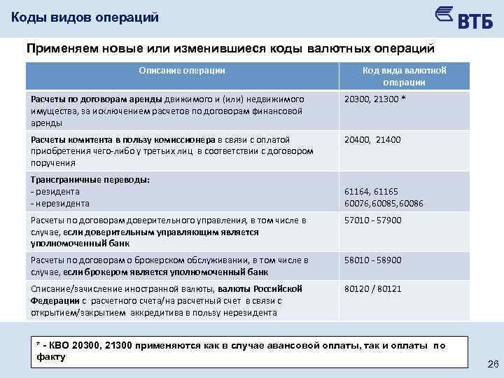 Коды видов операций Применяем новые или изменившиеся коды валютных операций Описание операции Код вида