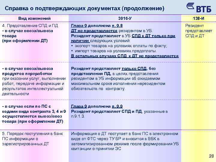 Справка о подтверждающих документах (продолжение) Вид изменений 3016 -У 138 -И 4. Представление СПД