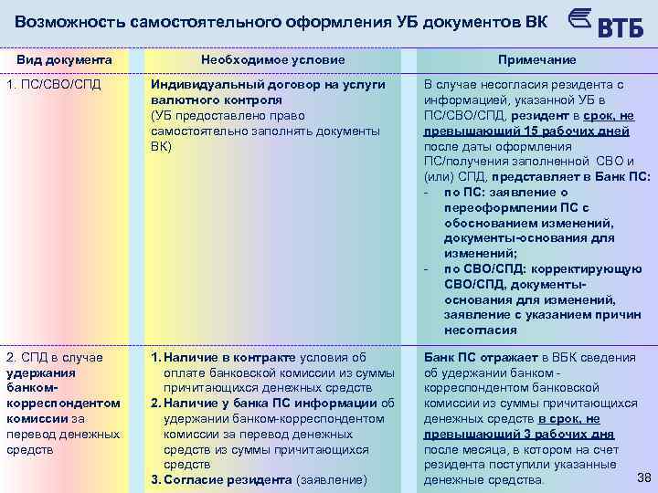 Возможность самостоятельного оформления УБ документов ВК Вид документа Необходимое условие Примечание 1. ПС/СВО/СПД Индивидуальный