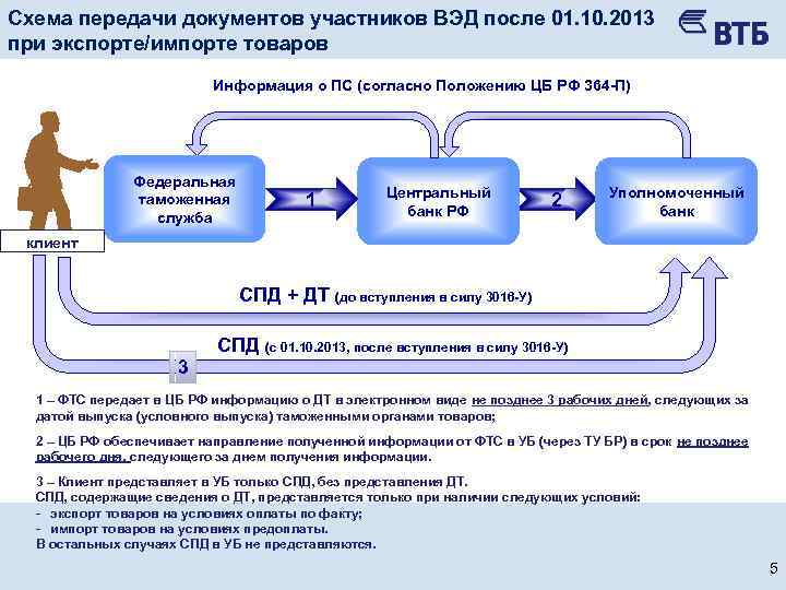 Схема организации валютного контроля осуществляемого таможенными органами