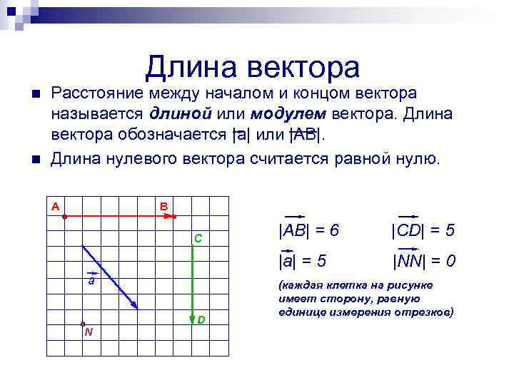 Длина вектора n n Расстояние между началом и концом вектора называется длиной или модулем