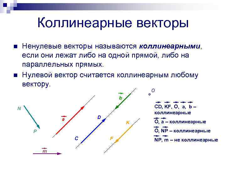Коллинеарные векторы n n Ненулевые векторы называются коллинеарными, если они лежат либо на одной