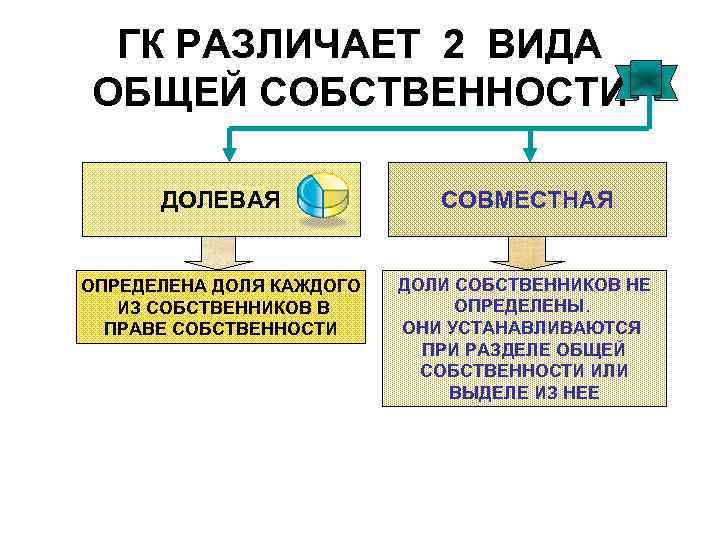 ГК РАЗЛИЧАЕТ 2 ВИДА ОБЩЕЙ СОБСТВЕННОСТИ ДОЛЕВАЯ СОВМЕСТНАЯ ОПРЕДЕЛЕНА ДОЛЯ КАЖДОГО ИЗ СОБСТВЕННИКОВ В
