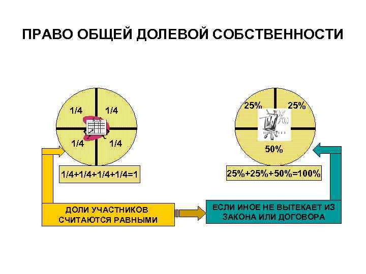 ПРАВО ОБЩЕЙ ДОЛЕВОЙ СОБСТВЕННОСТИ 1/4 1/4 1/4+1/4+1/4=1 ДОЛИ УЧАСТНИКОВ СЧИТАЮТСЯ РАВНЫМИ 25% 50% 25%+50%=100%