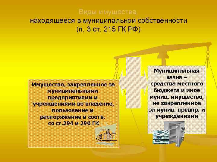 Виды имущества, находящееся в муниципальной собственности (п. 3 ст. 215 ГК РФ) Имущество, закрепленное