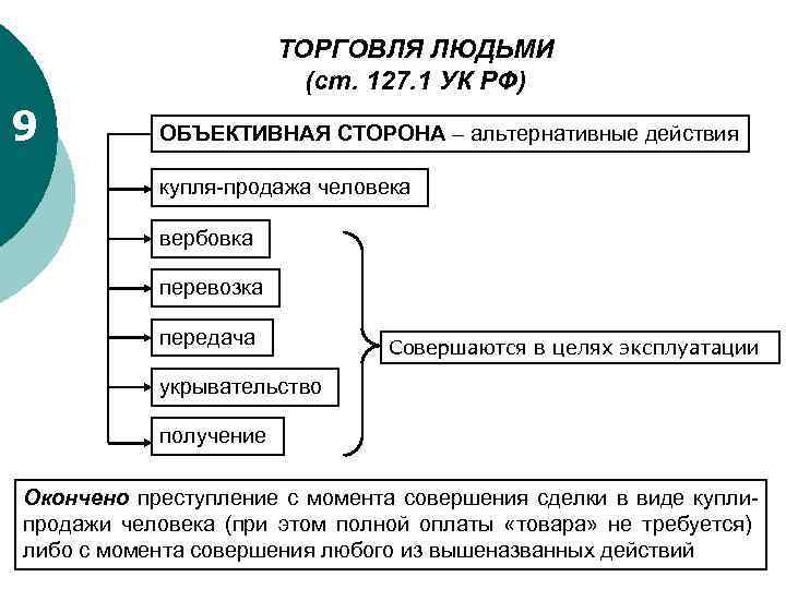 ТОРГОВЛЯ ЛЮДЬМИ (ст. 127. 1 УК РФ) 9 ОБЪЕКТИВНАЯ СТОРОНА – альтернативные действия купля-продажа