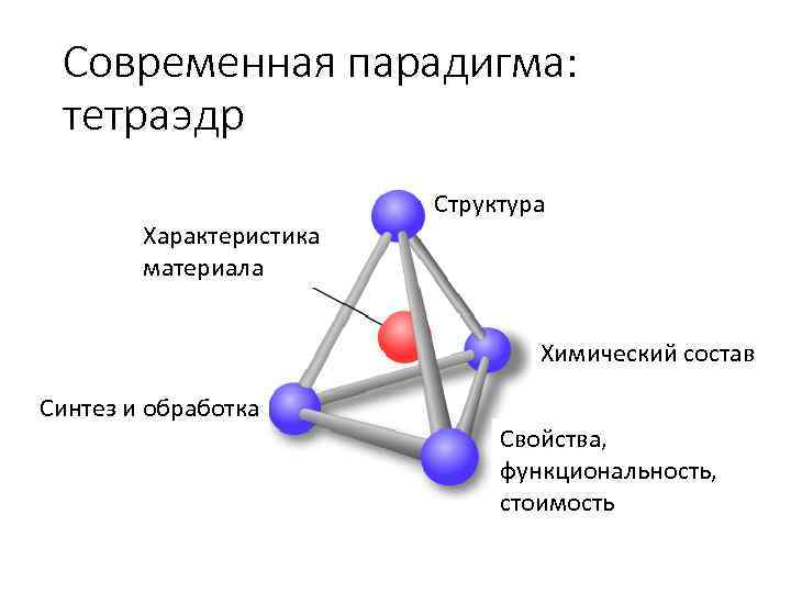 Современная парадигма: тетраэдр Характеристика материала Структура Химический состав Синтез и обработка Свойства, функциональность, стоимость