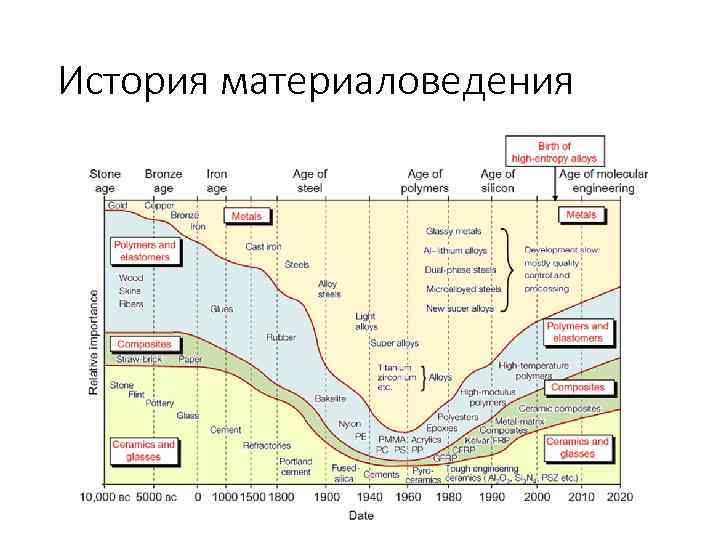 История материаловедения 