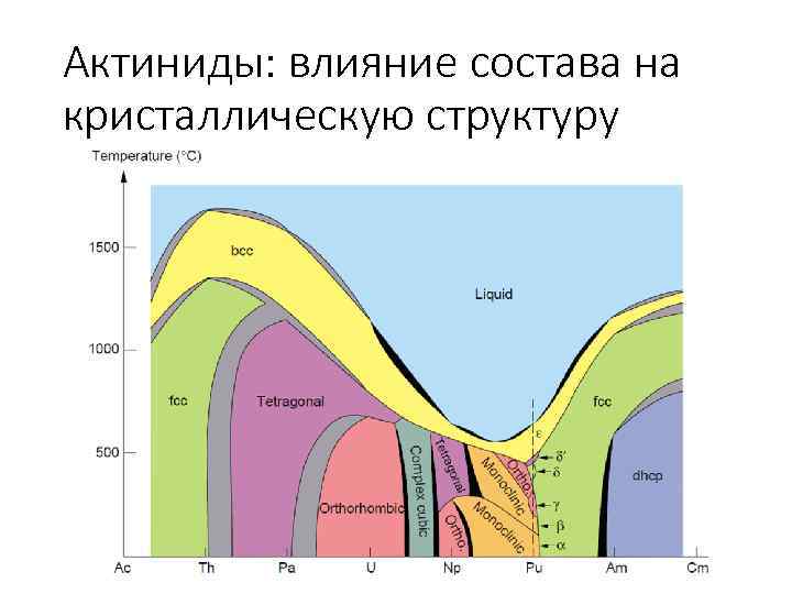 Актиниды: влияние состава на кристаллическую структуру 