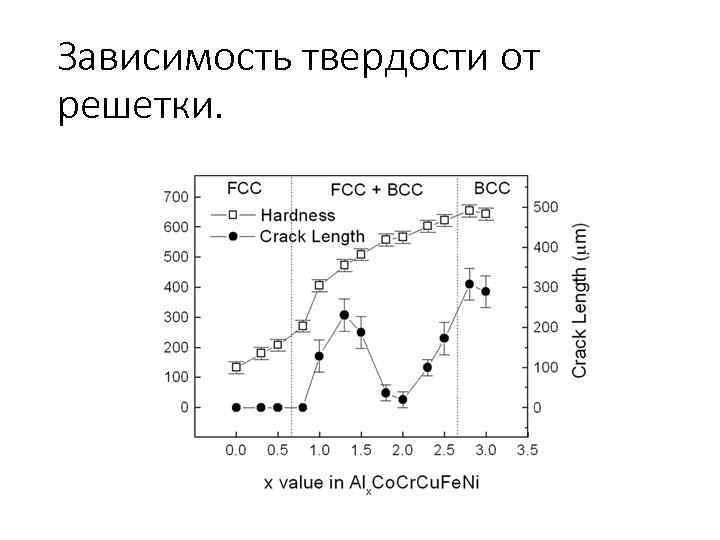 Зависимость твердости от решетки. 