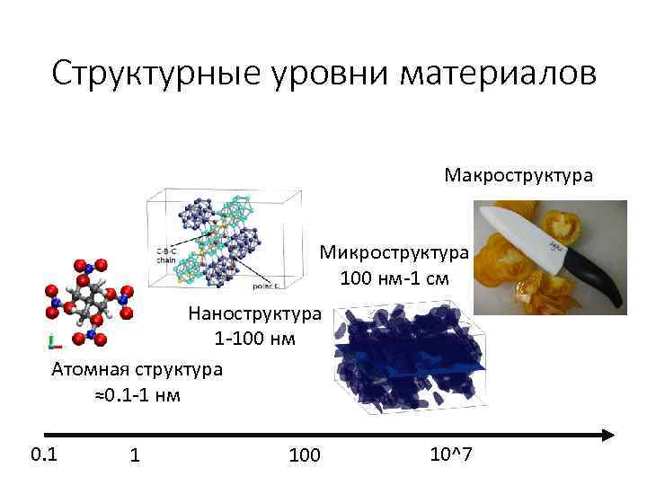 Структурные уровни материалов Макроструктура Микроструктура 100 нм-1 см Наноструктура 1 -100 нм Атомная структура