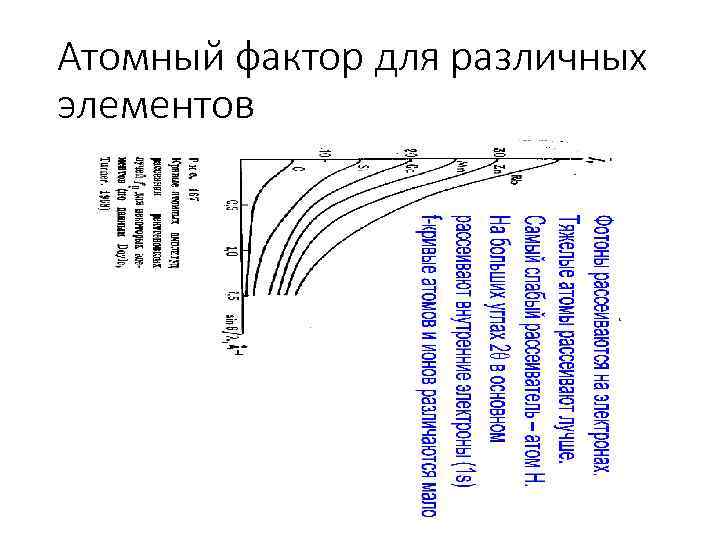 Атомный фактор для различных элементов 