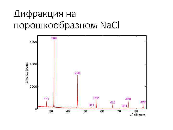 Дифракция на порошкообразном Na. Cl 