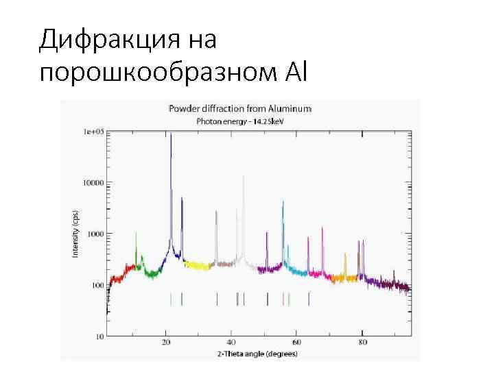 Дифракция на порошкообразном Al 