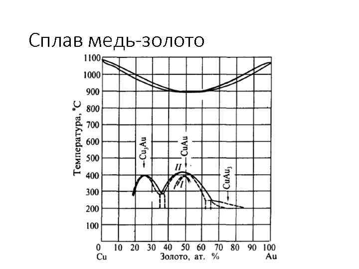 Сплав медь-золото 