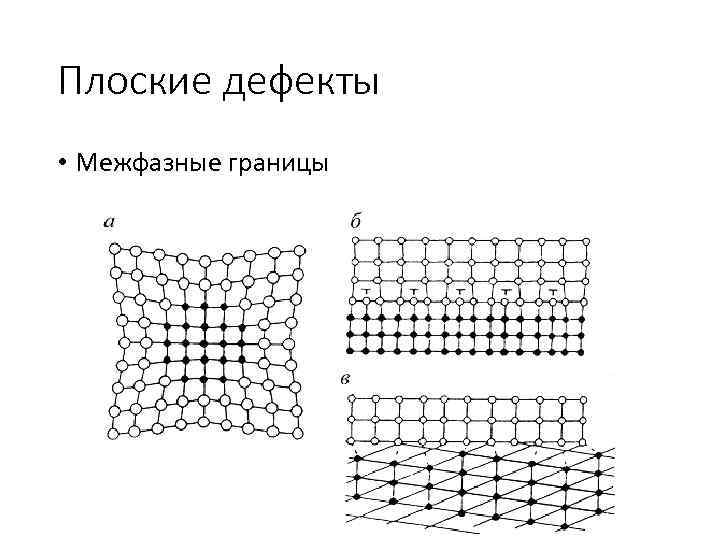 Плоские дефекты • Межфазные границы 