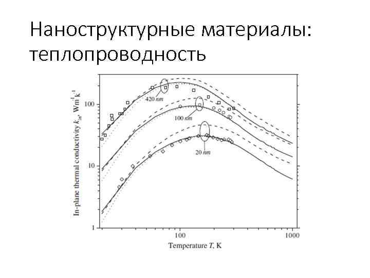 Наноструктурные материалы: теплопроводность 